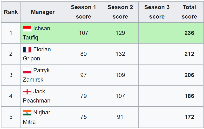 Le classement de la World Cup Football Manager après deux jours