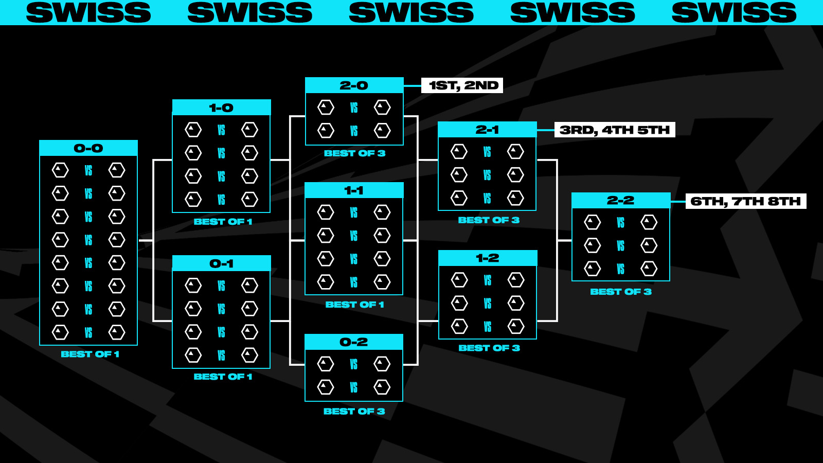 Tous les résultats du Main Event Swiss Stage des Worlds 2023 de